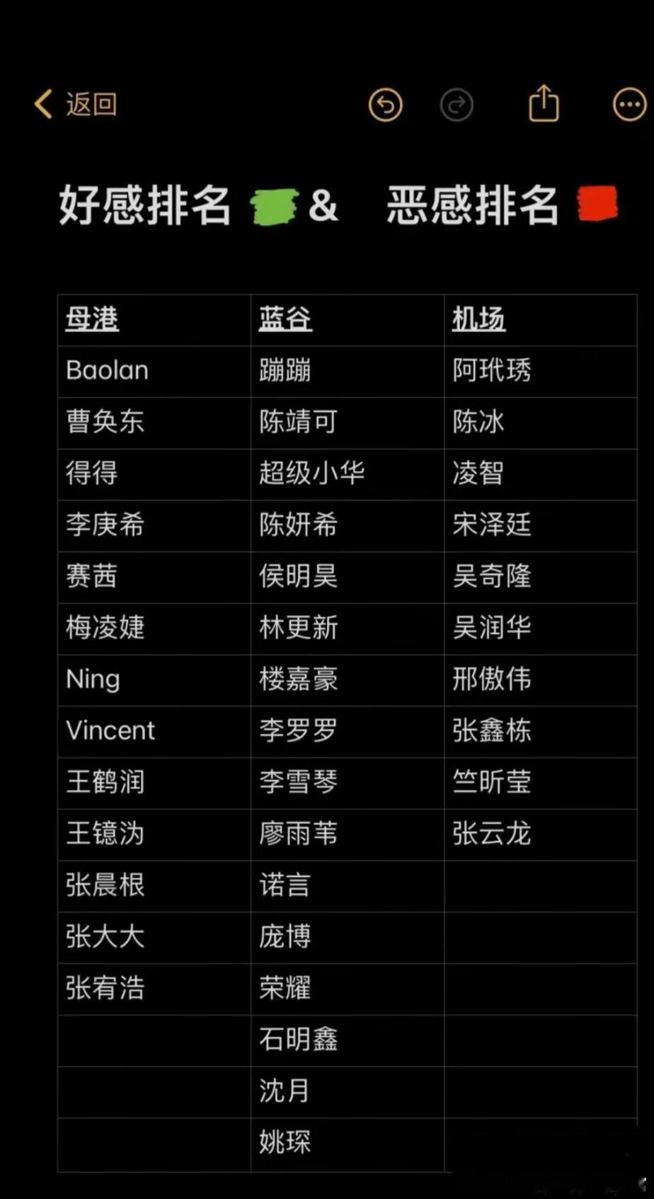 #十天明星素人红黑榜#十天播出过半，网友们给参加十天的明星和素人整理了一个红黑榜
