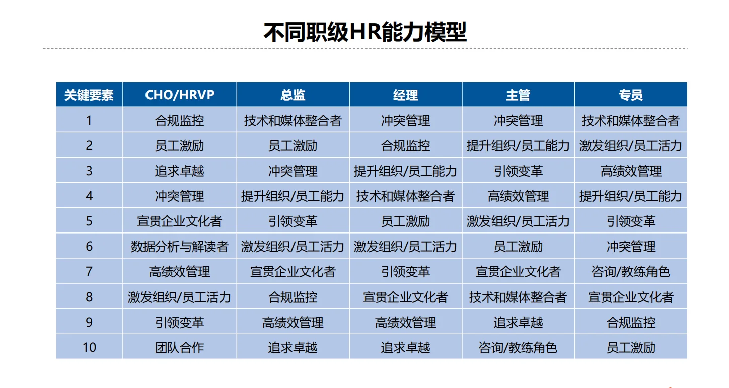 🔴🔴HR不同层级所需要具备的能力模型！