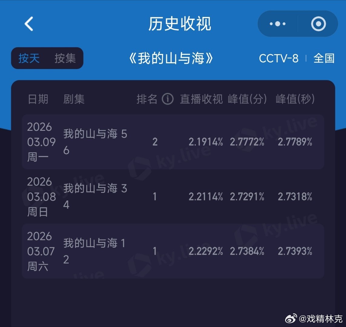 我的山与海硬控全家老小题材内容各年龄段的人都适合看，开局收视率也不错