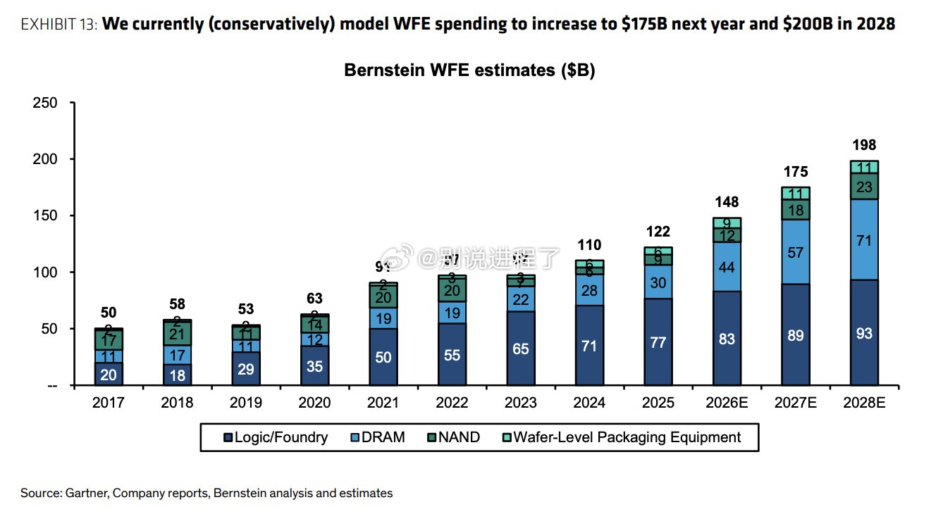 Bernstein：WFE 支出 生产能力与设备成本> 产能消耗：每吉瓦（GW）