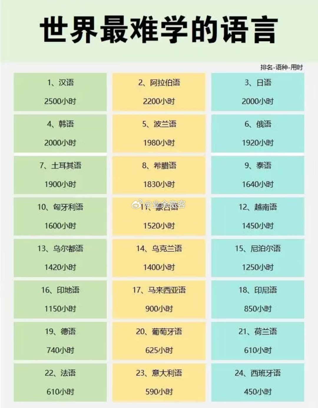 世界最难学的语言排名 
