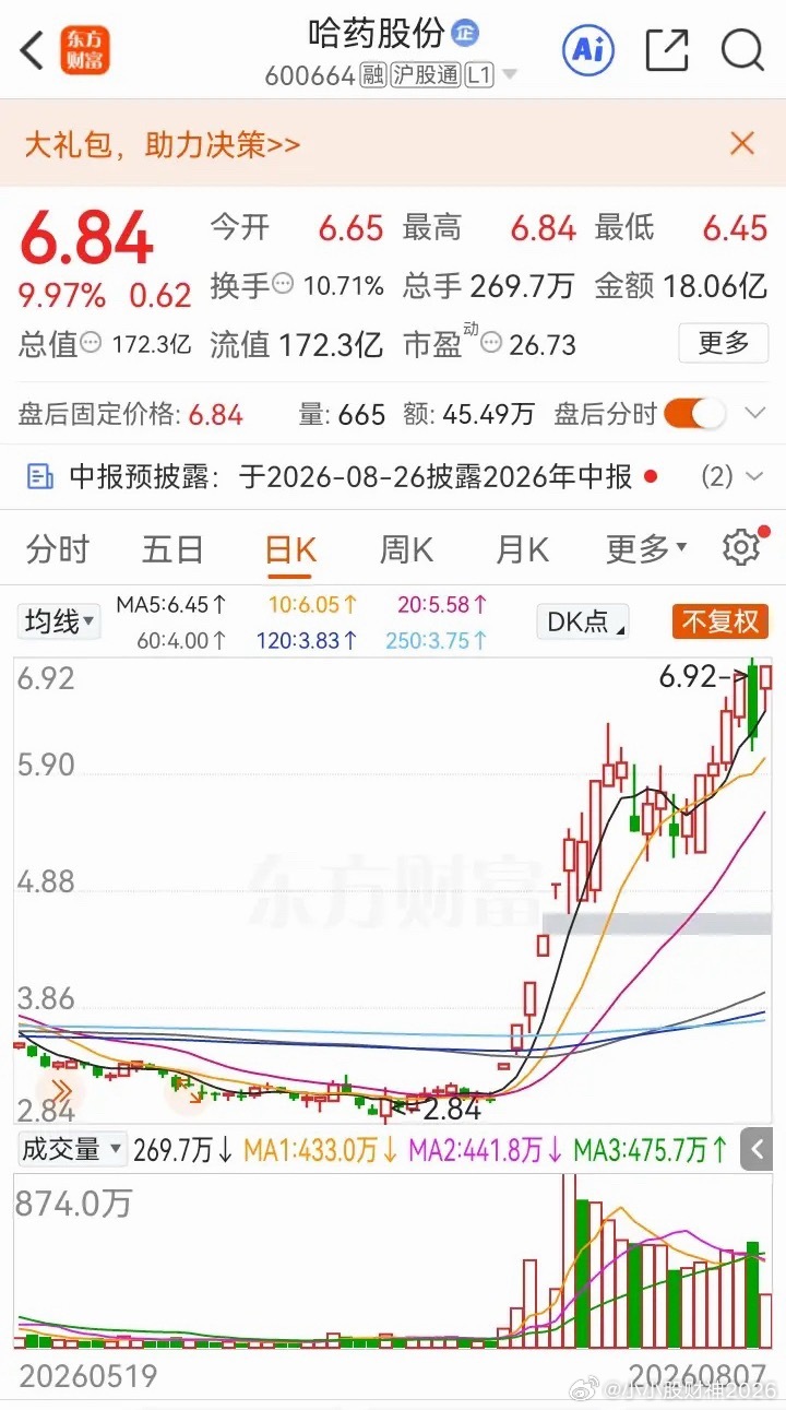 一位股民拍视频笑喷了，他在3.8元的价位布局哈药股份，一次性买入50000股。此