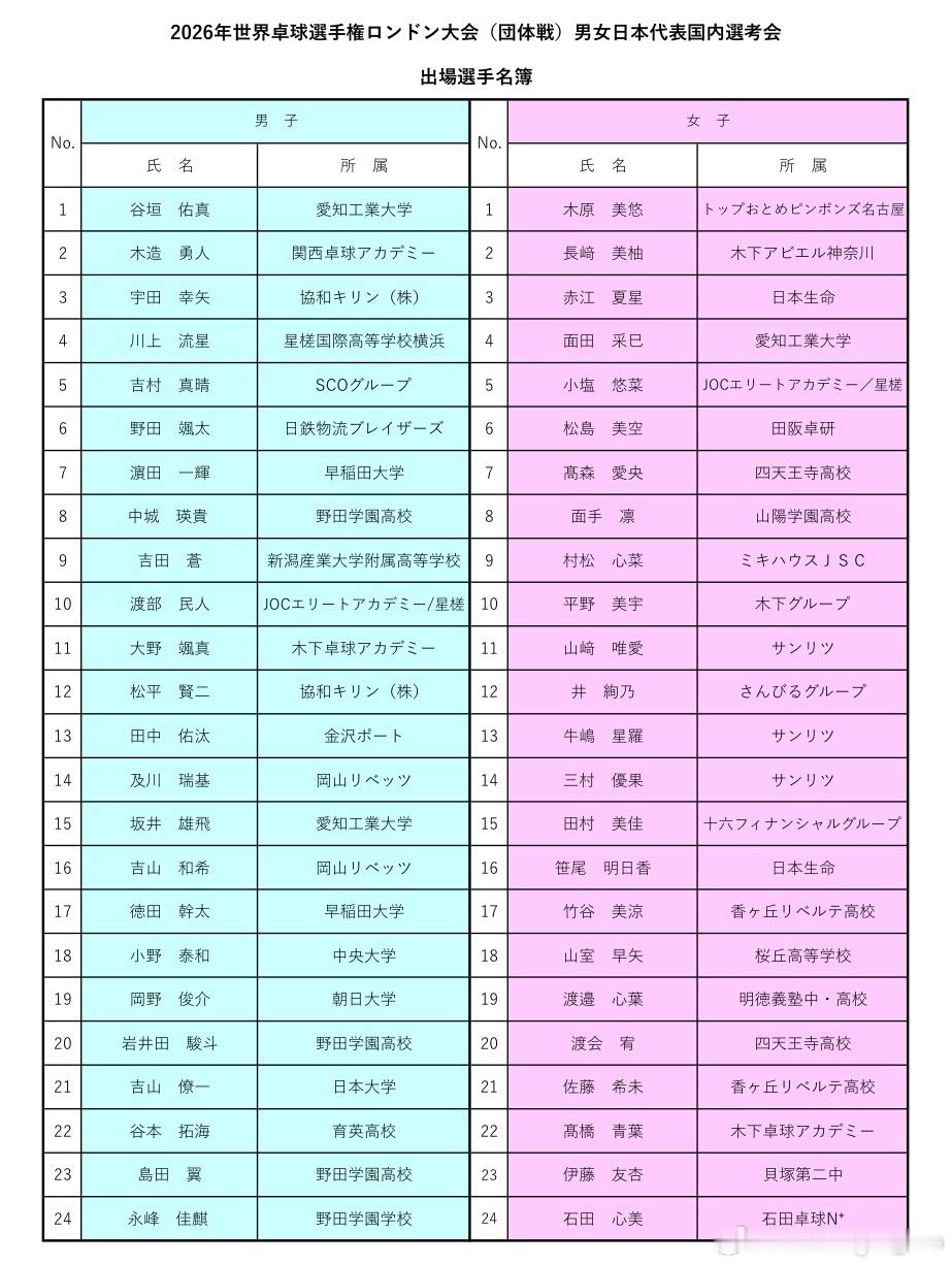 日本乒协关于2026年世界乒乓球锦标赛伦敦大会（团体赛）男女日本代表国内选考会选