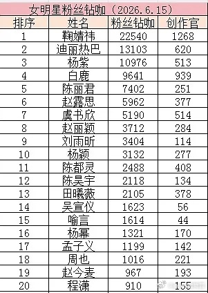 女明星粉丝钻咖排名，陈丽君排第五。钻咖比超like还难，真是没想到俊丝们能闯内娱