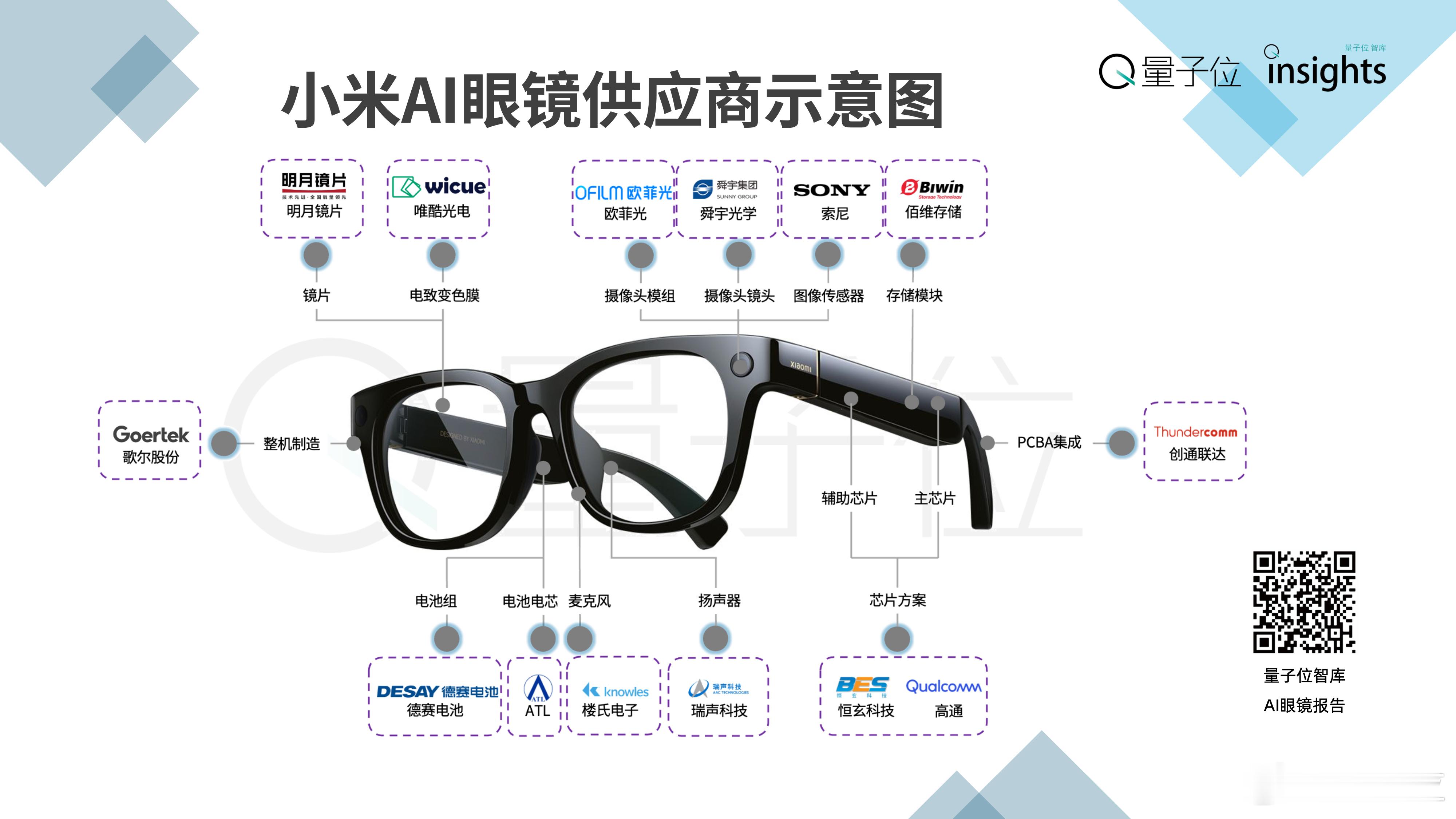 小米AI眼镜供应商示意图(转载请注明来源) ​​​