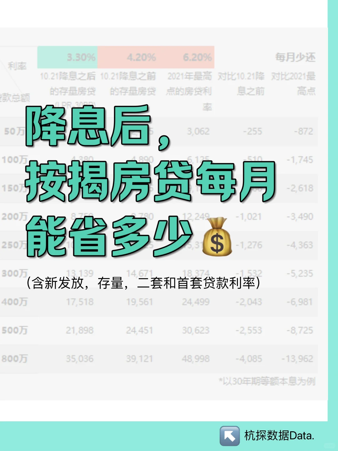 降息后，按揭房贷每月能省多少💰