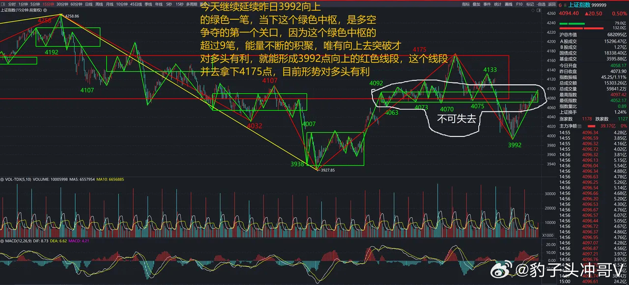 盘面技术：15分钟级别多头蓄力，上行空间逐步打开今日指数涨幅相较前一日有所收窄，