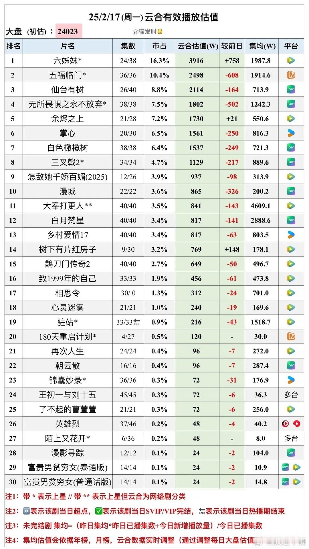 红房子和1999年的自己都有一个共同点播放量都很差 但自来水体感还挺多都说好看但