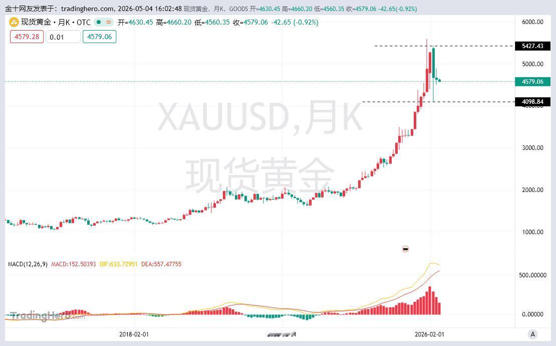 关注黄金的时候，你同时要关注美元走势，以及美日的走势。
正常美元下跌，美日下跌都