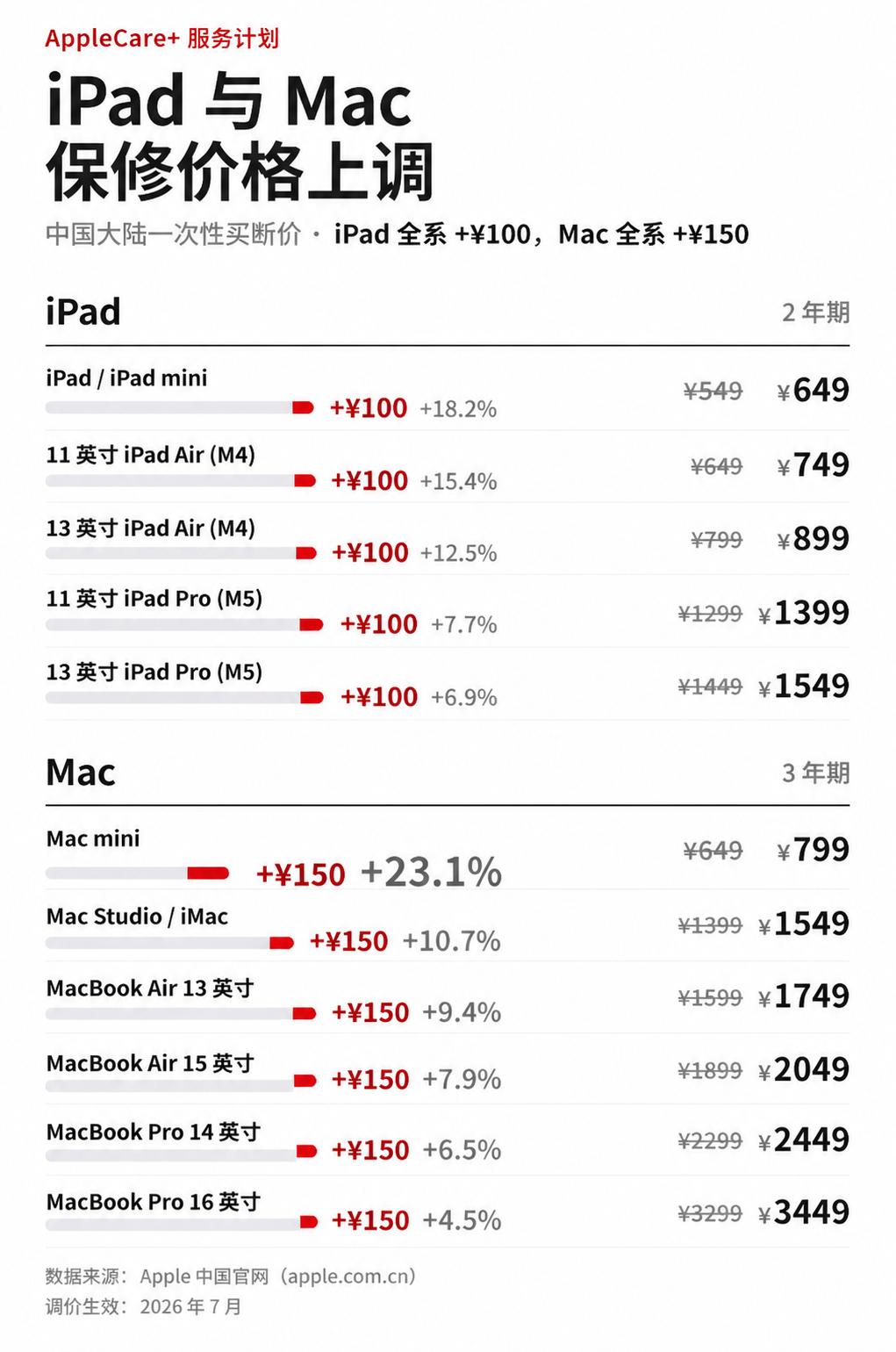 Apple 在今天调整了 Apple Care的价格，上浮了一些价格目前影响的范