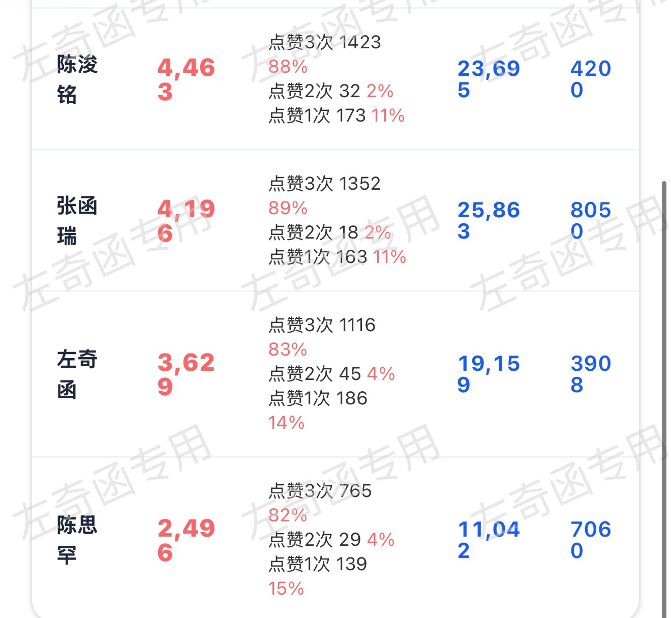 来 两点前我们能升上4k5吗觉得可以的三👍结束后，严肃扩散‼️左奇函李浩宇