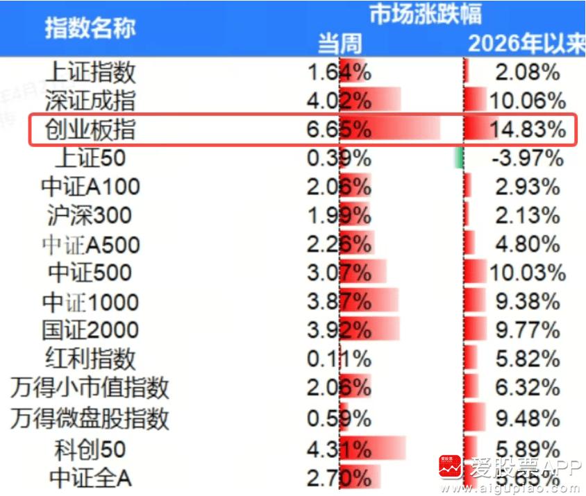 今晚看了下，其实2026年大A真不差的，创业板大涨近15%，深成指也涨了10%，