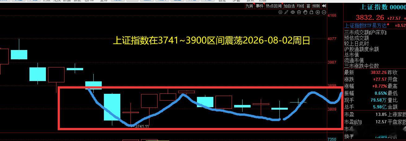 2026 年 8 月 5 日周三，简单复盘预期不变，反弹格局，但我们的科技是跟随