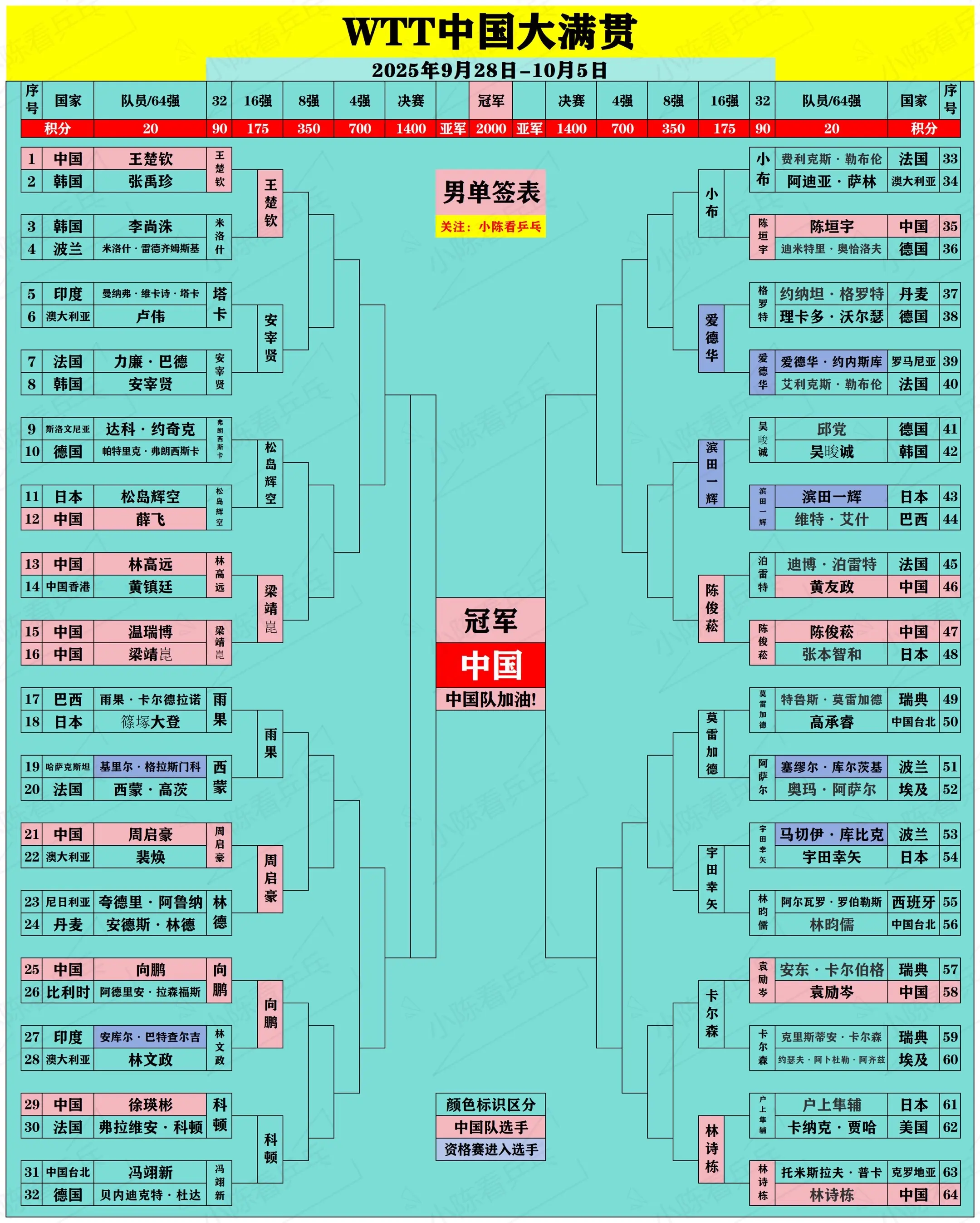 WTT中国大满贯10月2日签位图更新。WTT中国大满贯10月2日签位图...