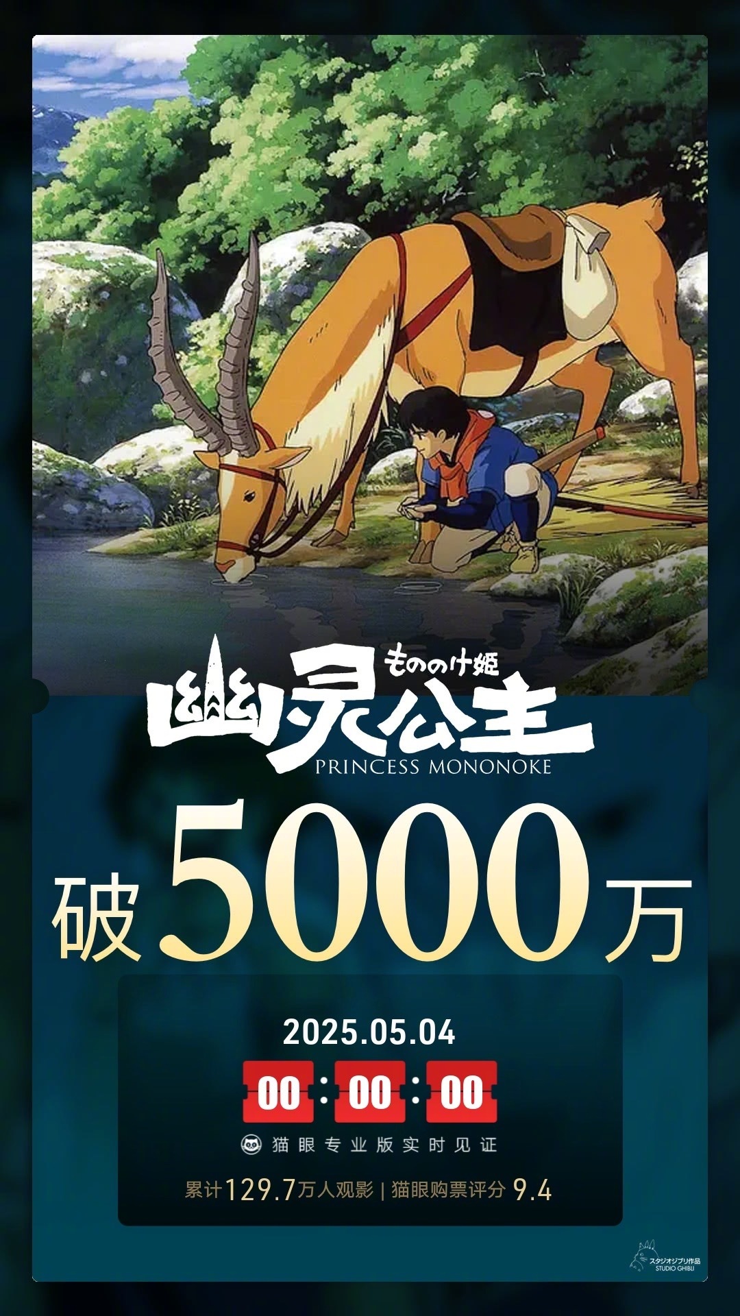 电影幽灵公主票房破5000万 据猫眼专业版数据，电影《幽灵公主》上映4天， 总票