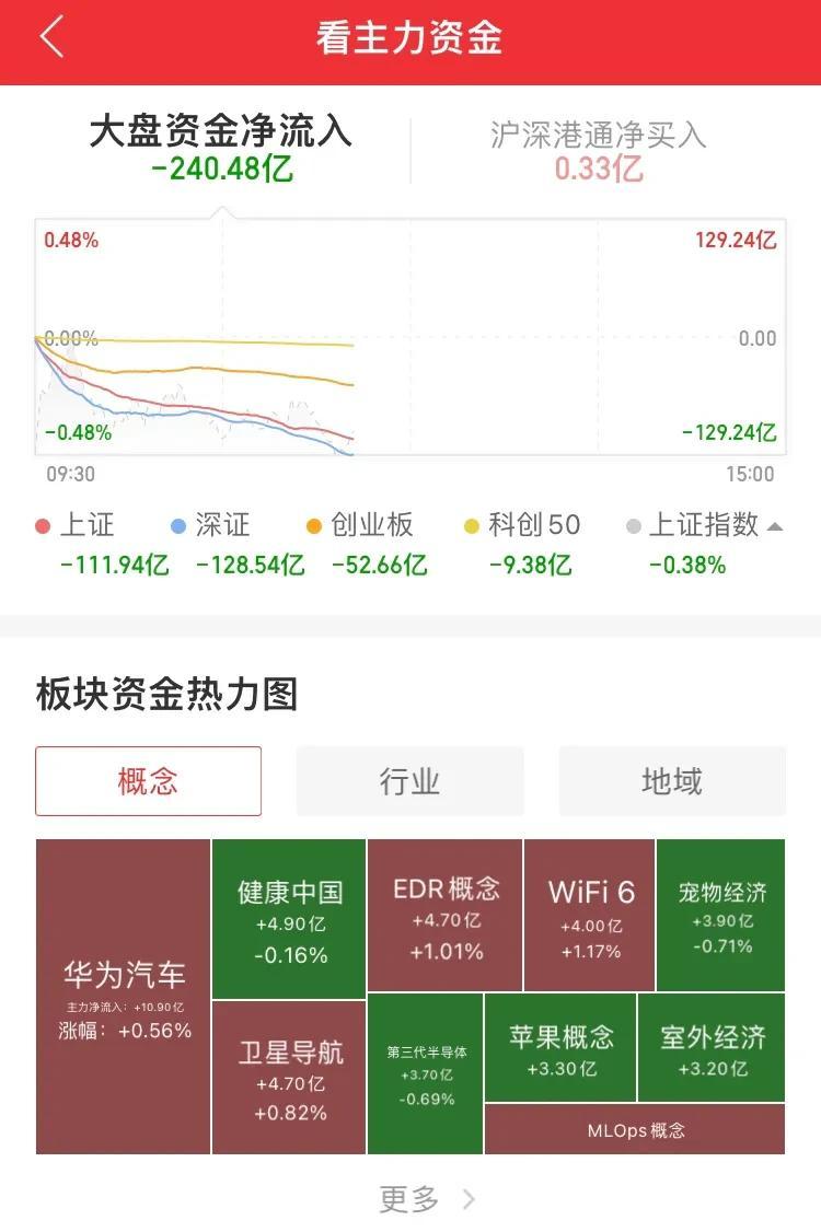 圣龙股份15连板了，谁是天选之子，谁又被洗下车，谁一直在乘东风？
隆基股份一直下
