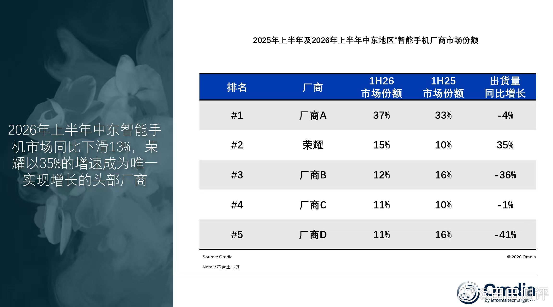 全球手机市场深陷存量寒冬，行业整体出货下滑、多数品牌增长乏力，荣耀凭借过硬产品实