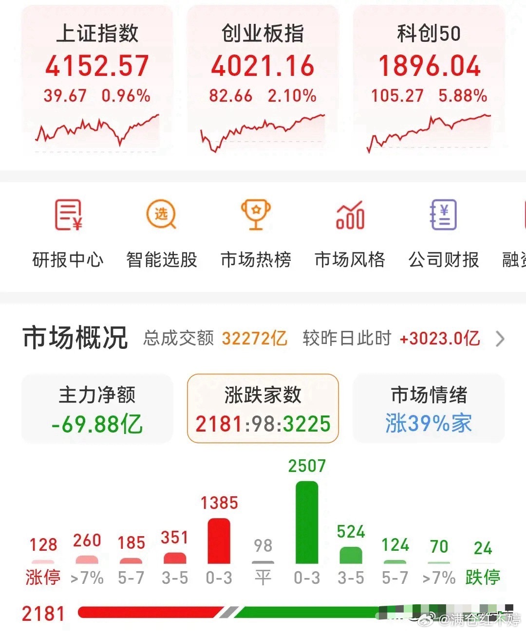 拉升洗盘，主力惯用操盘手法今日盘面震荡走高，走势颇具看点，盘中多次冲高回落、探底