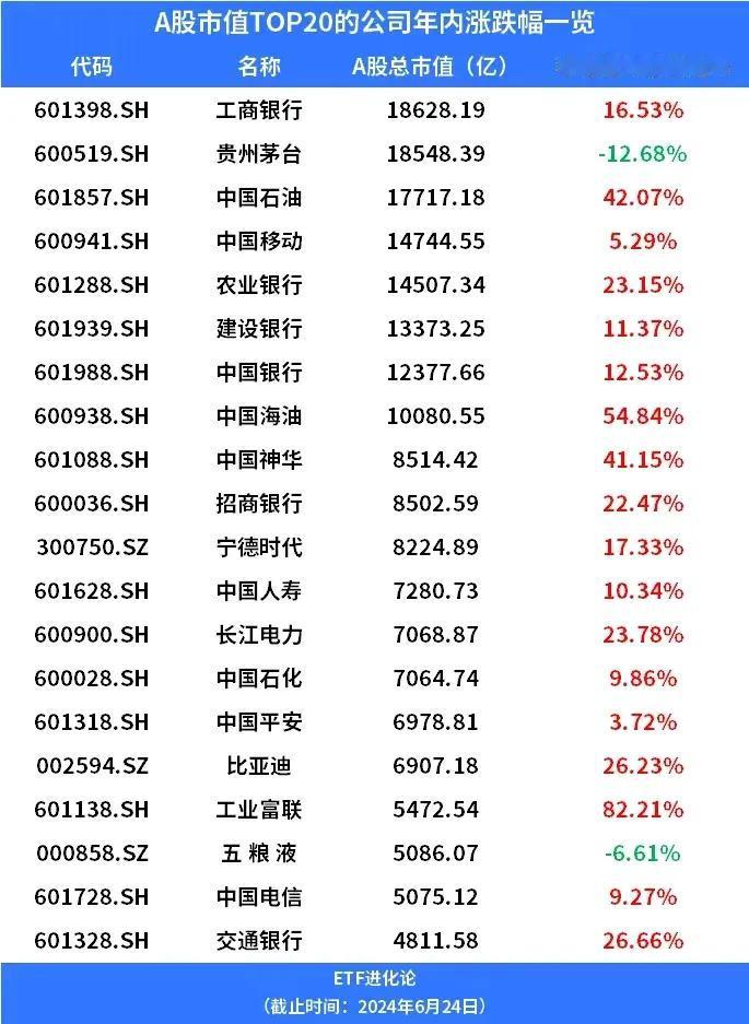 时隔4年后，工商银行再度夺回A股“市值老大”的地位。历史上贵州茅台的持续快速下跌