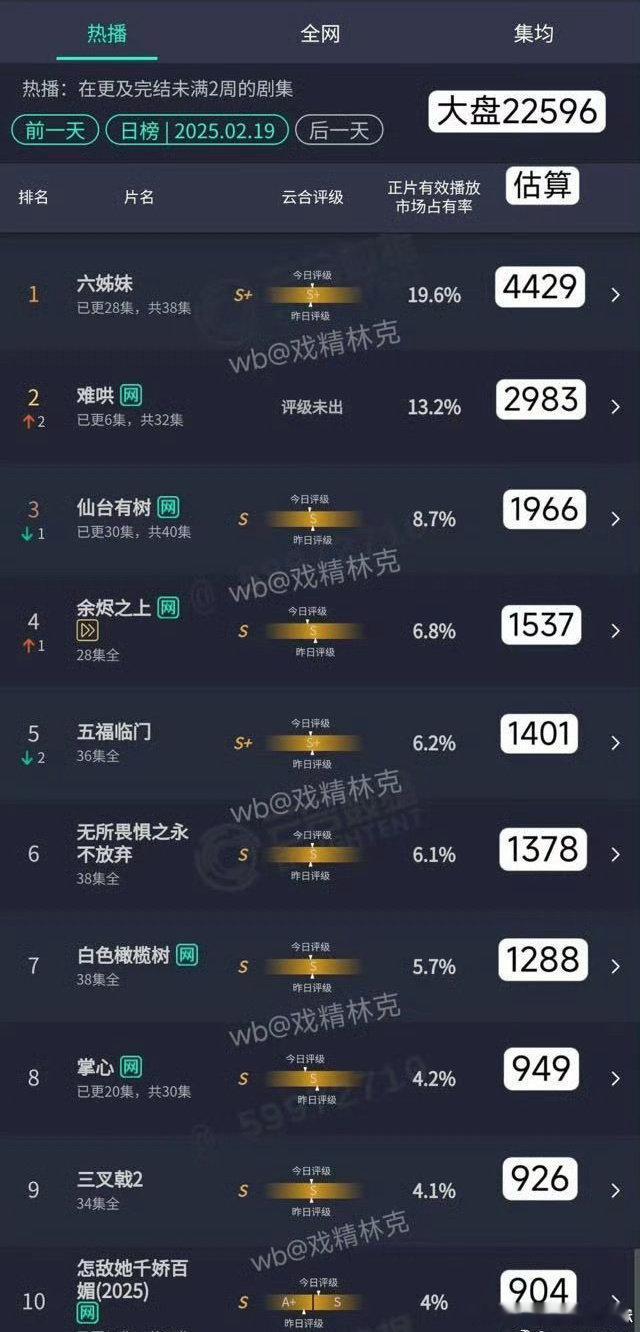 难哄云合第二   影视剧难哄  看到《难哄》云合第二，占比 13.2%，真的很惊