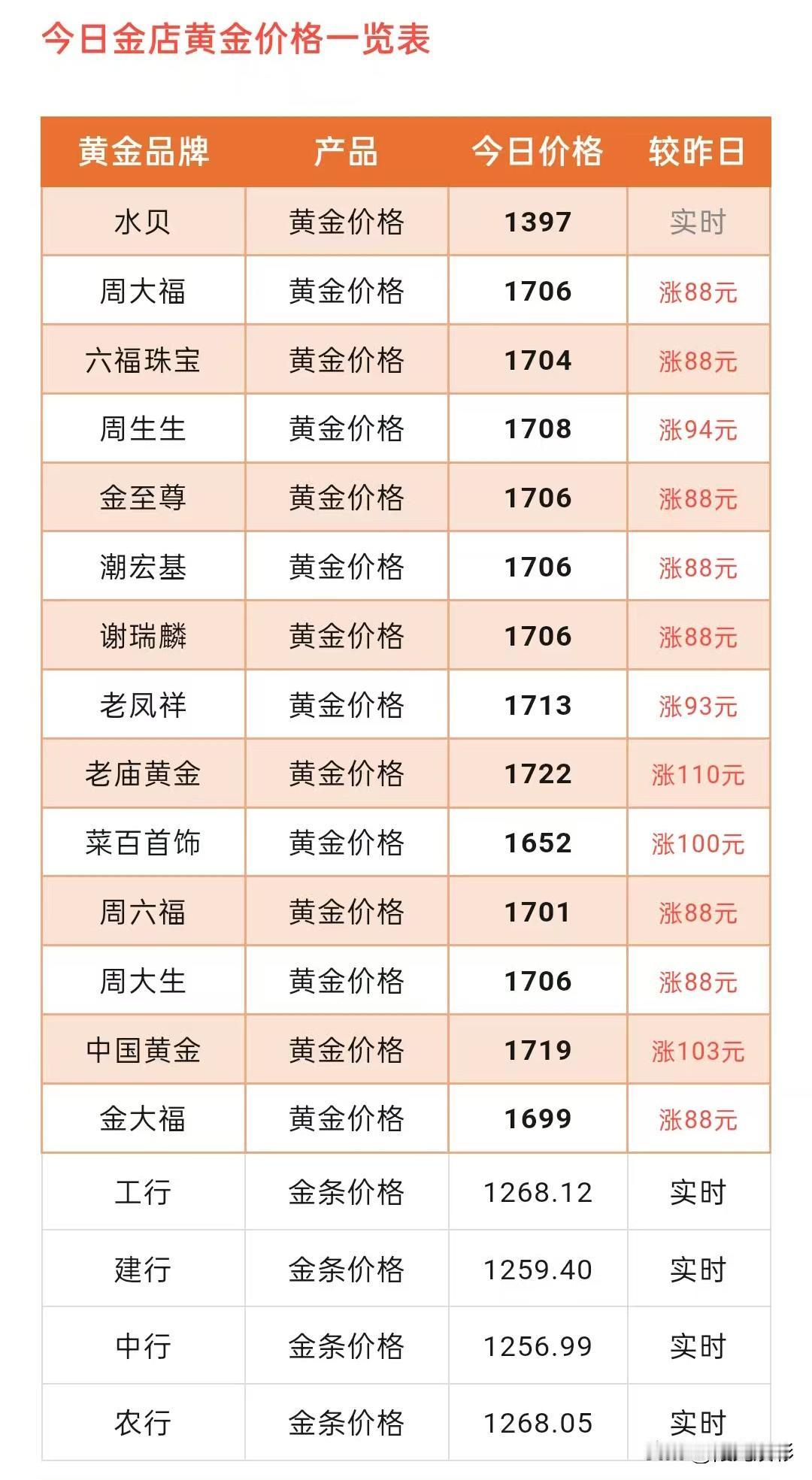 今日金价！

太猛烈了！金饰克价大涨100元以上！以及黄金后市展望！


今天各