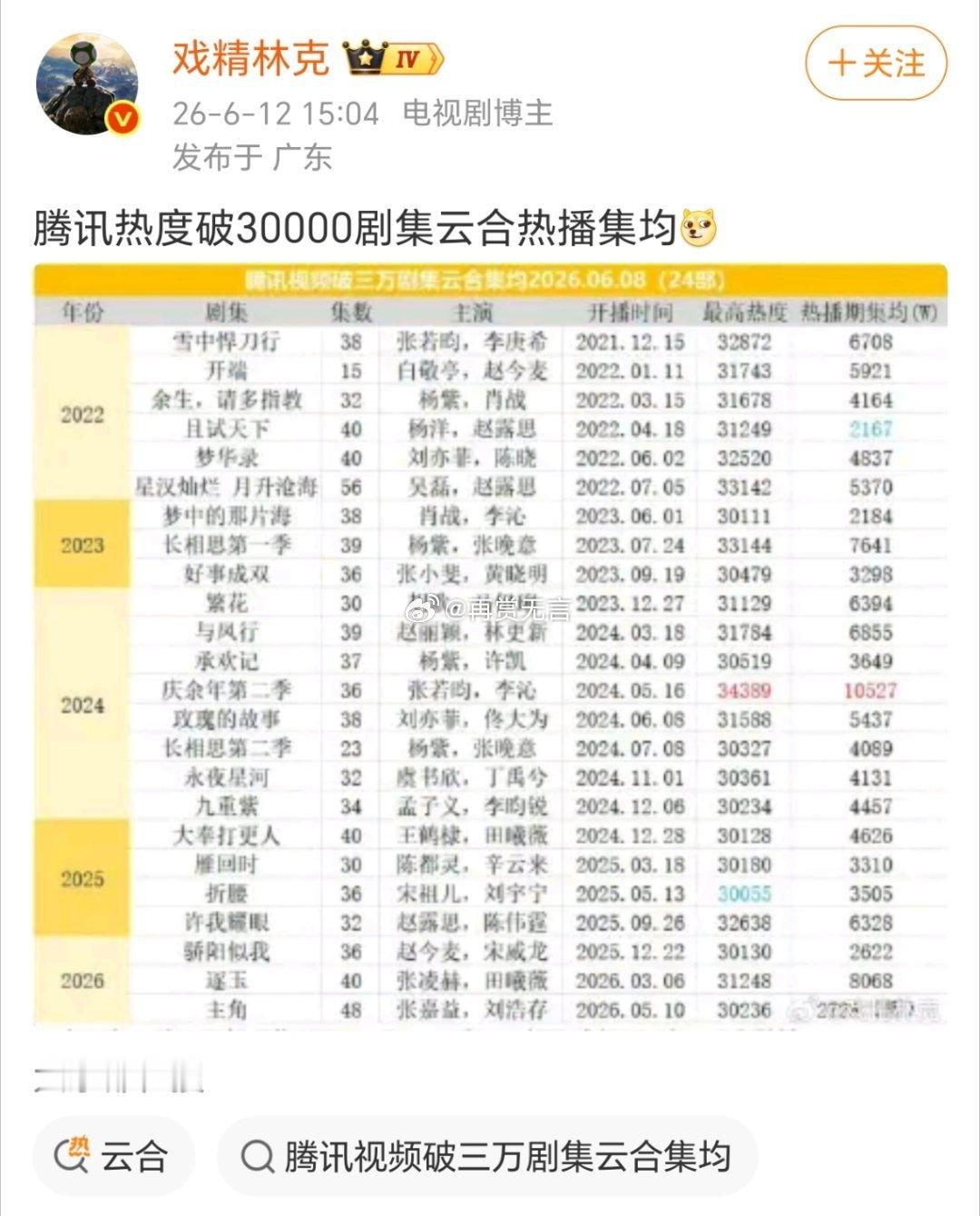 我还以为梦华录热度不是第一就是第二，这个且试天下的集均好尴尬。 