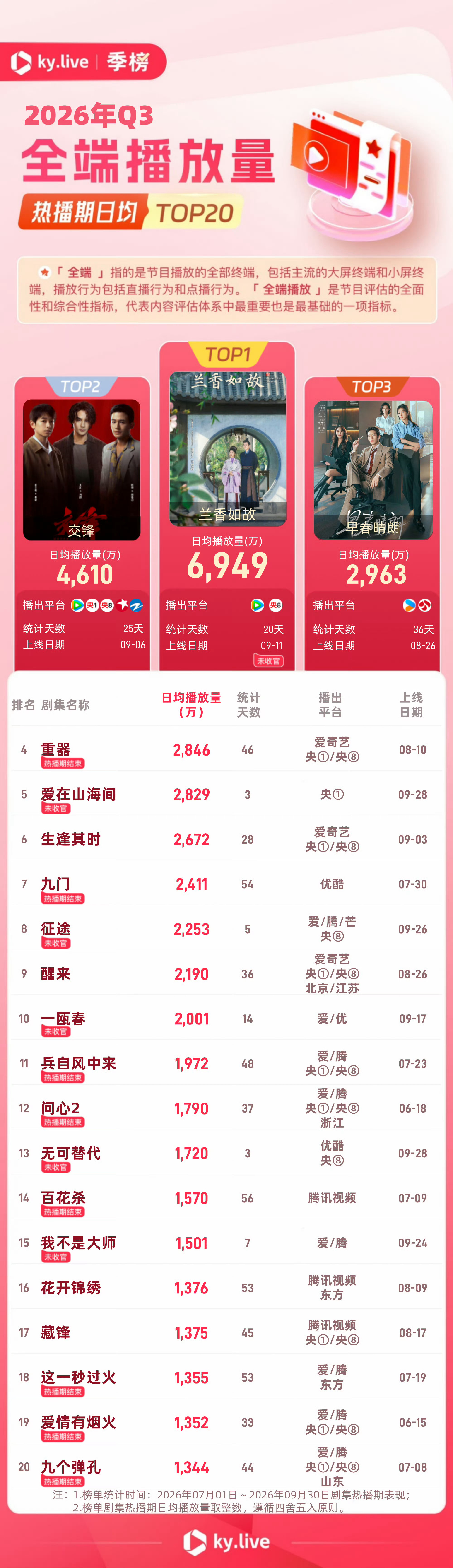 酷云季报酷云Q3季报发布酷云全端热播期集均前三：井柏然、孙千早春晴朗 4444万
