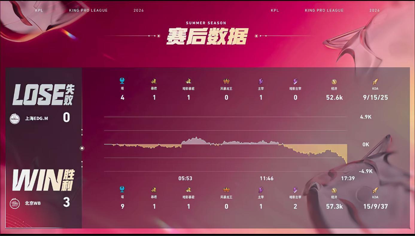 WB昭珏又稳又CWB战胜EDGM 【北京WB 3:0 上海EDG.M】拿下第三局