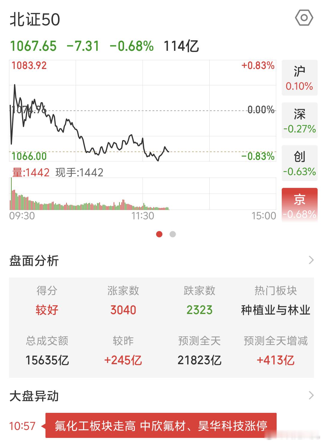 午睡刚醒 看了眼A股整体偏微绿持仓品种还好 整头逆势走红些，但只是小红 ，波动不