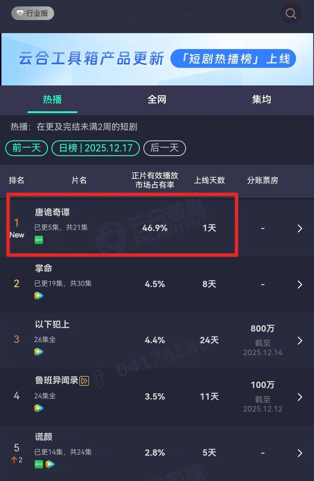 杨旭文、杨志刚主演的《唐诡奇谭》首日登顶云合短剧榜👏 46.9%市占率直接断层