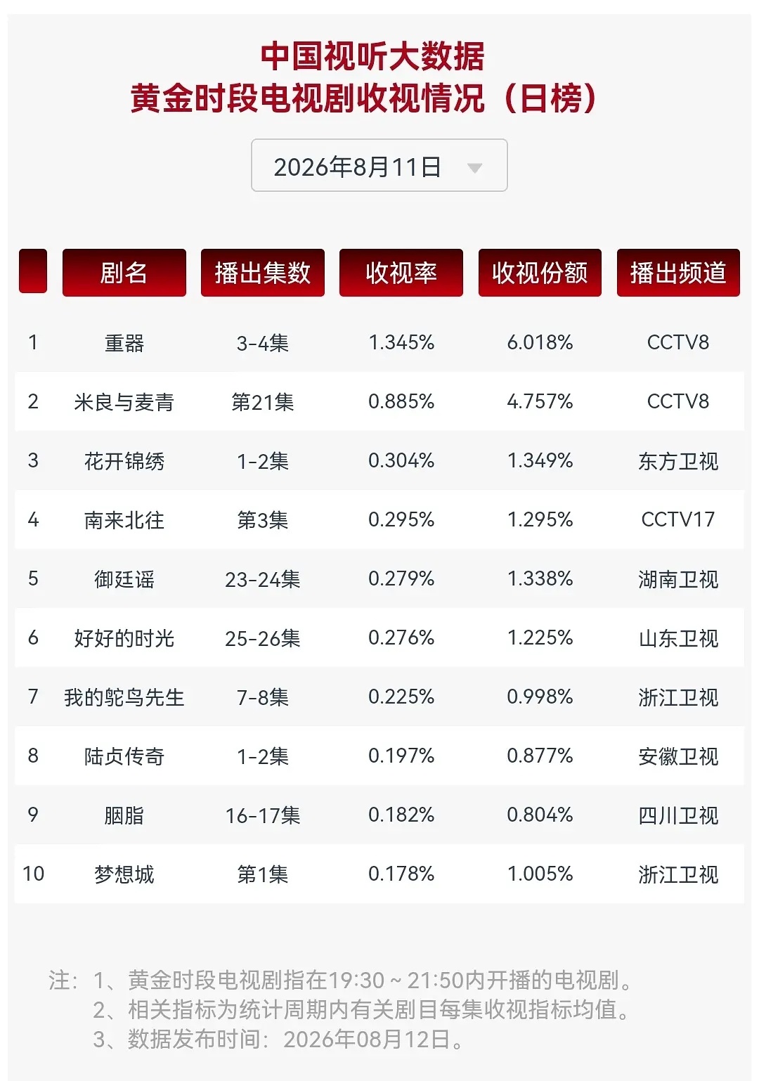 报！赵丽颖同时带飞安徽卫视和四川卫视！！两大卫视罕见上榜，两部老剧陆贞传奇和胭脂