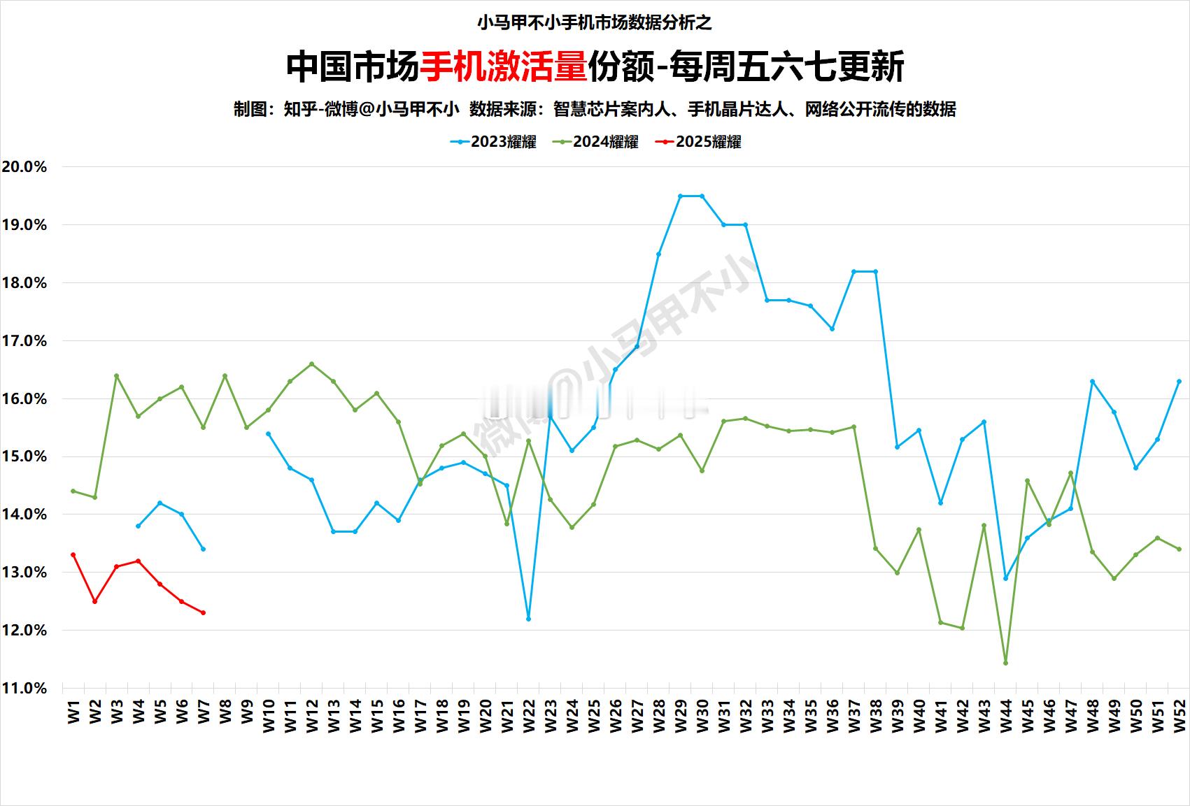 蛰伏期，耀耀加油！重整军心，再战江湖！2025W7中国手机周激活量数据分析-每周