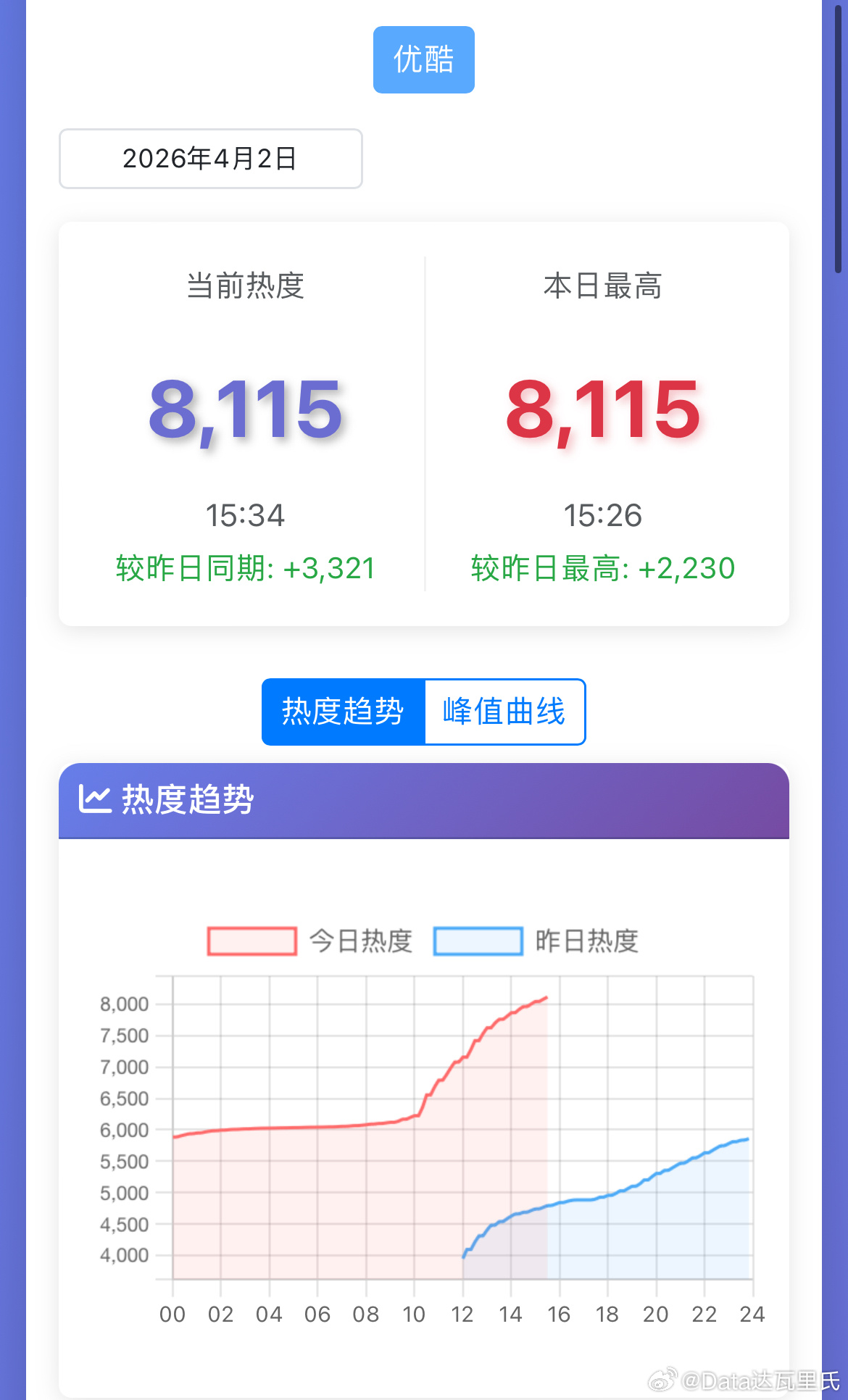 月鳞绮纪站内热度破8000首日播4+1集，起始3900+，热度最高5885，热度