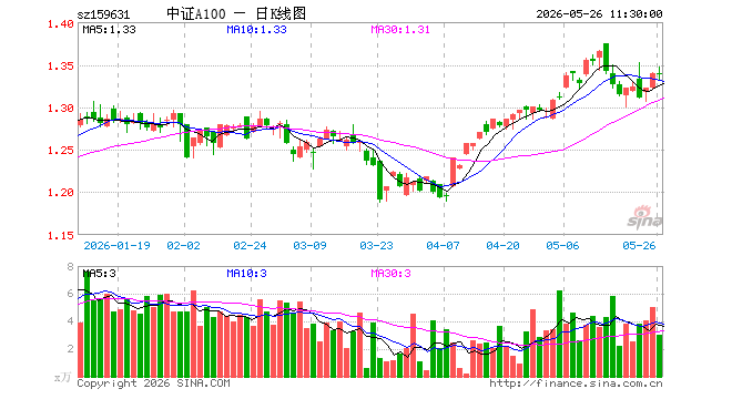 A100ETF招商（159631）跌0.07%，半日成交额405.31万元