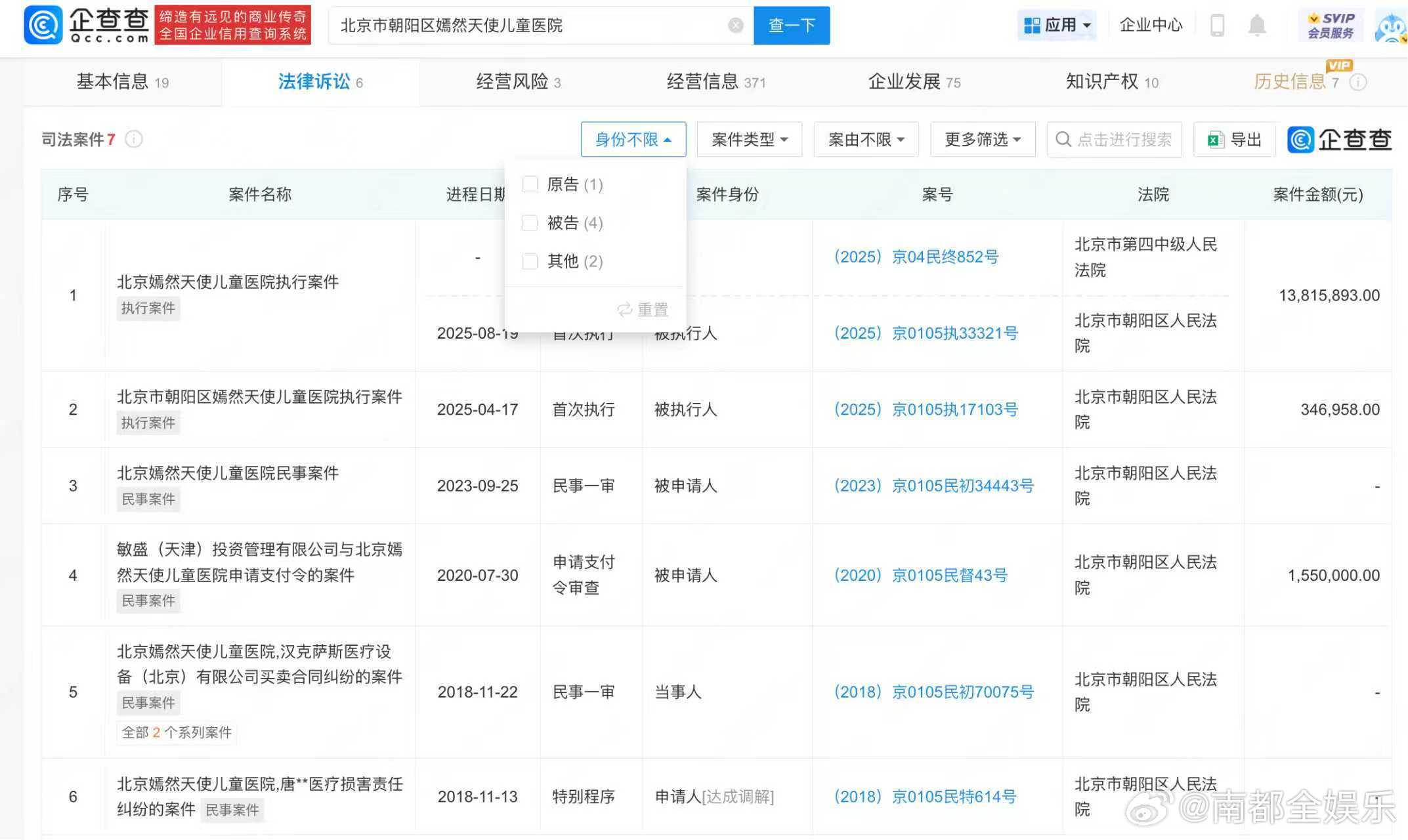 李亚鹏嫣然医院被执行1381万李亚鹏名下儿童医院被执行1381万据企查查APP显