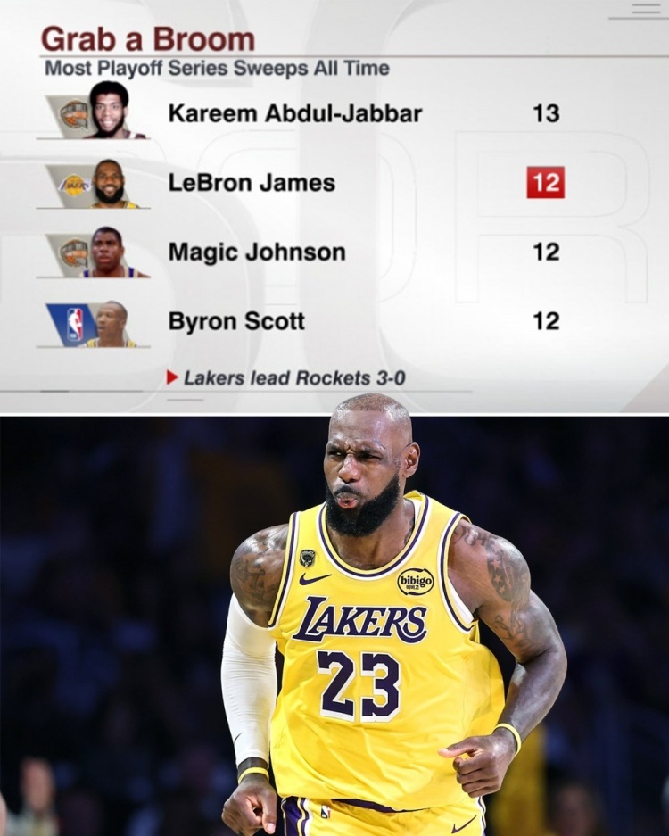 詹姆斯nba季后赛 生涯已经12次横扫过对手，排在历史第二。如果湖人今天横扫火箭