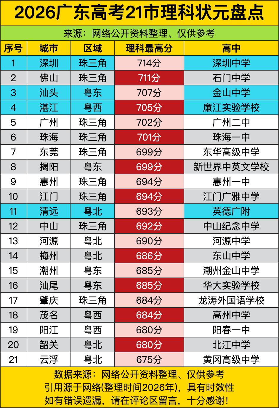 第一名深圳中学的大佬狂砍714分，这分数搁全省都是能横着走的水平，合ible不是