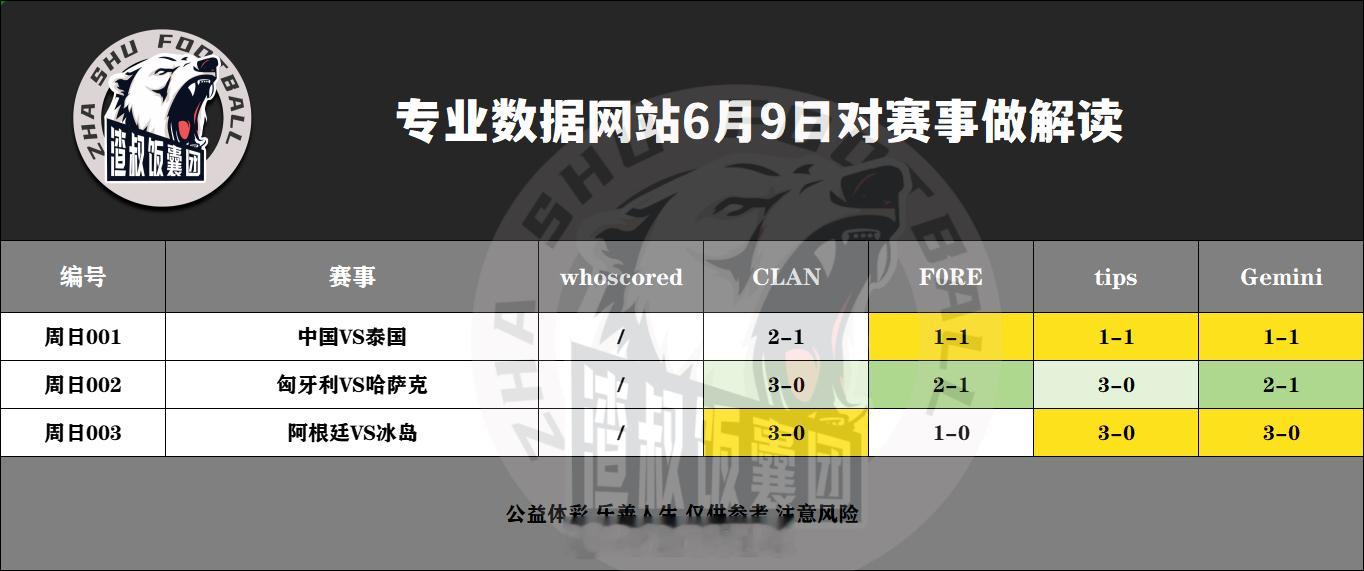 6月9日专业数据网站对赛事做解读国足VS泰国,比分2-1匈牙利VS哈萨克,比分3