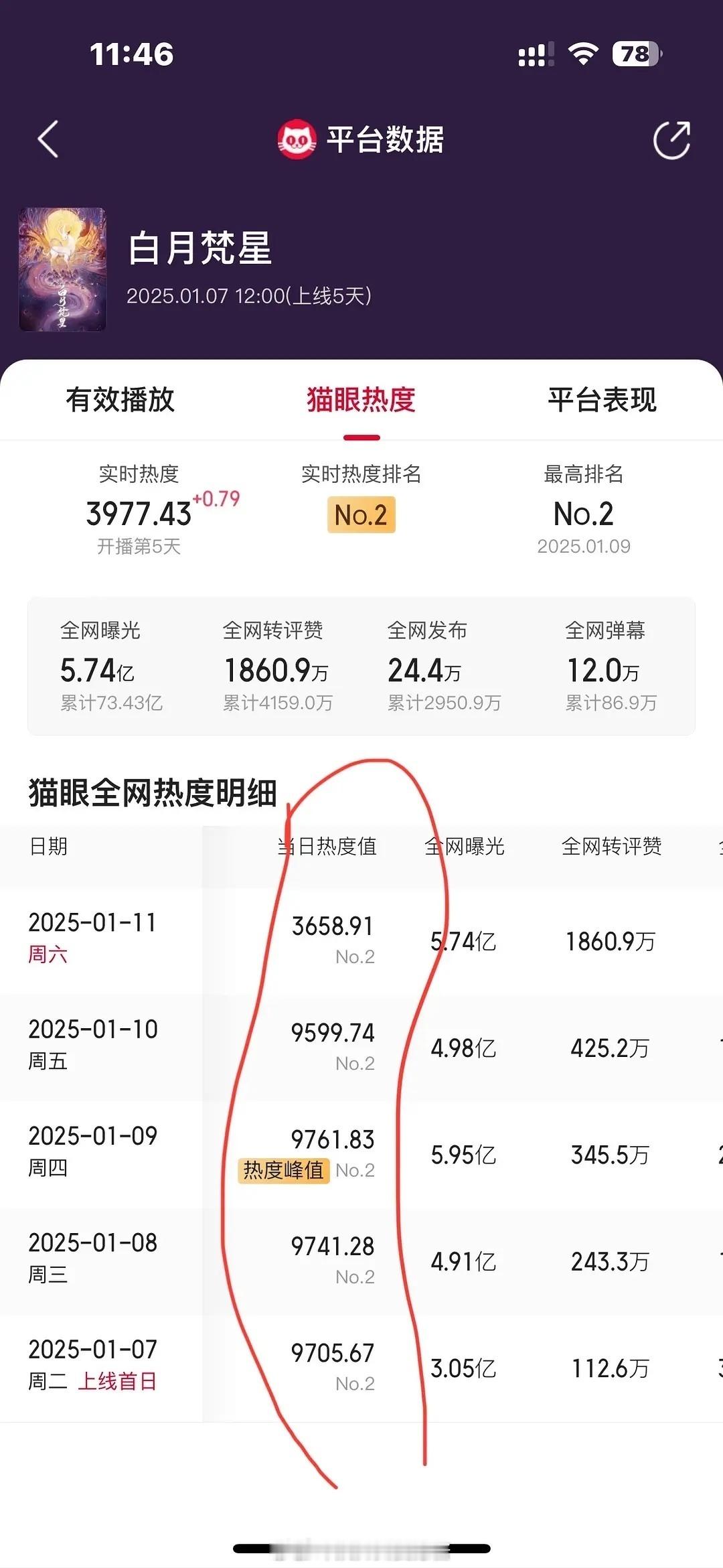 其实九重紫、永夜星河和白月数据差不多，居然也能营销爆了 ​​​