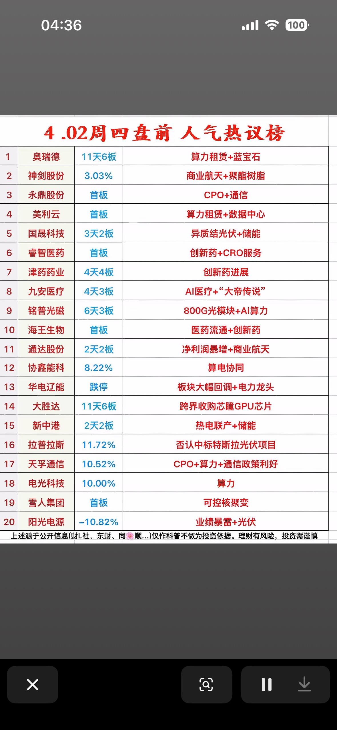 4.02周四盘前人气热议榜

算力、商业航天、创新药成焦点，个股表现分化！

盘