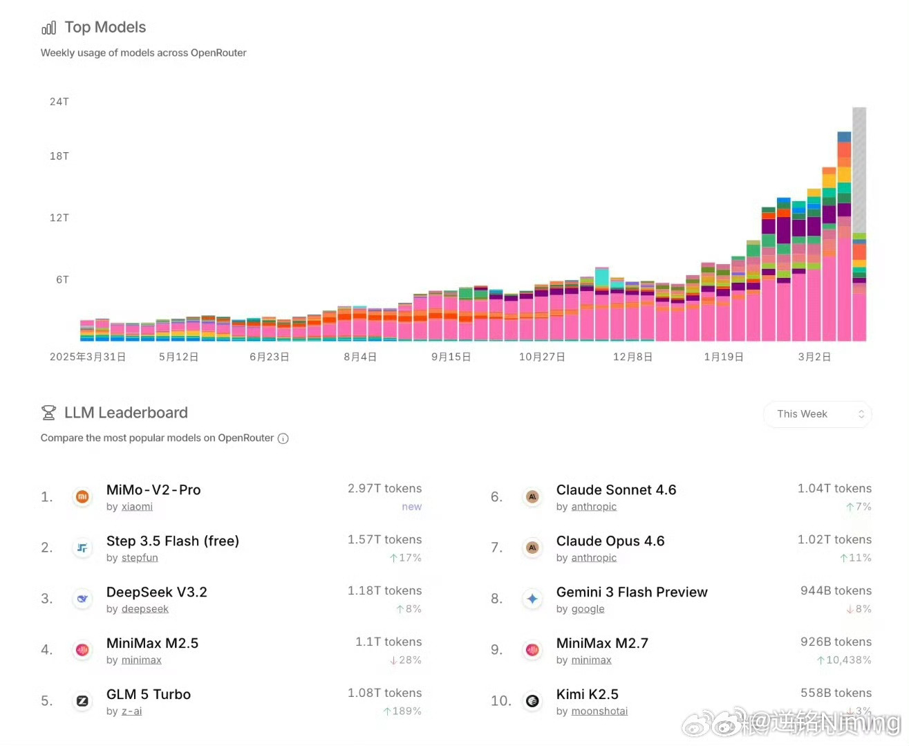 你米在悄悄改变大模型竞争格局，但舆论一片静悄悄，这是为什么呢