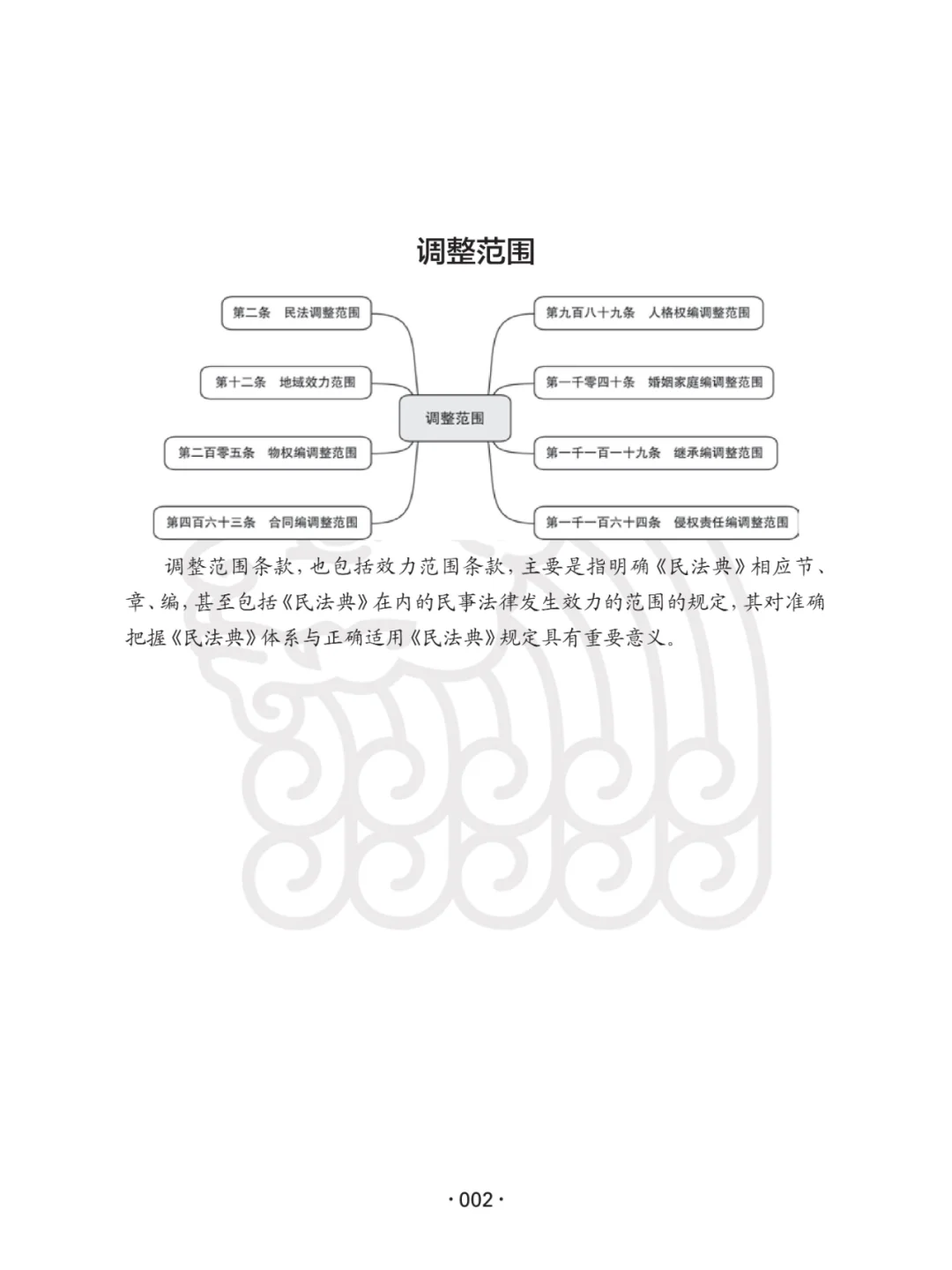 264张思维导图读懂民法典
