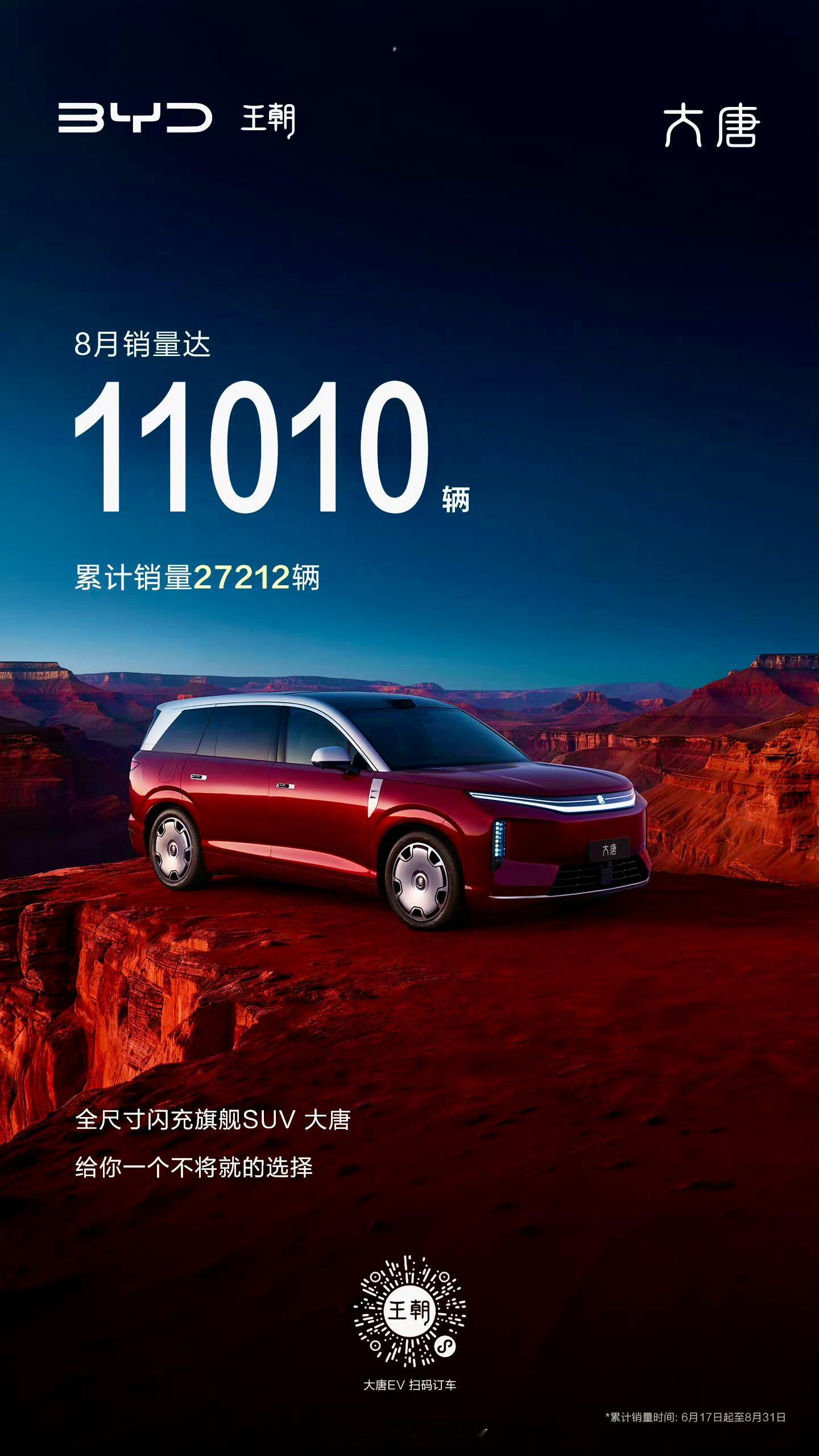 大唐8月卖了11010辆，连续两月破万，累计交付突破27000辆。950km纯电