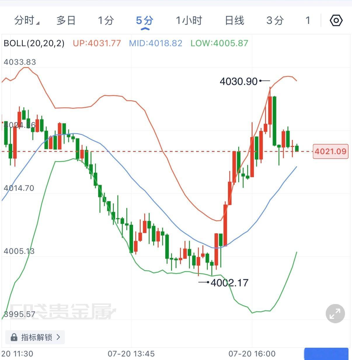 午后5分钟布林上轨开始走平，价格在4020附近震荡，说明上方空间暂时受限。欧磐重