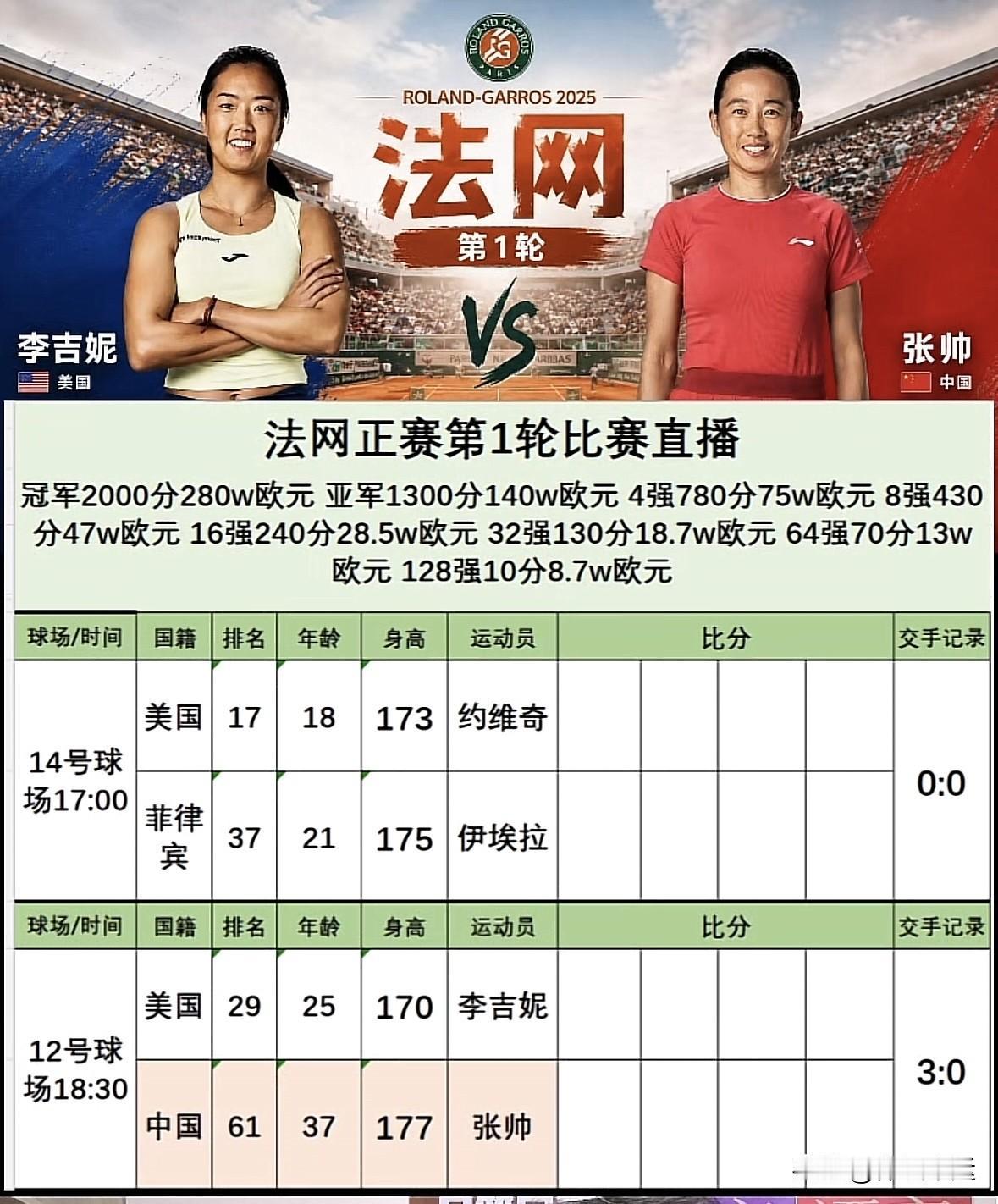 快讯，维基奇·约维奇·纳瓦罗分别横扫图贝洛、伊埃拉和曾丽美晋级64强@法网女单首