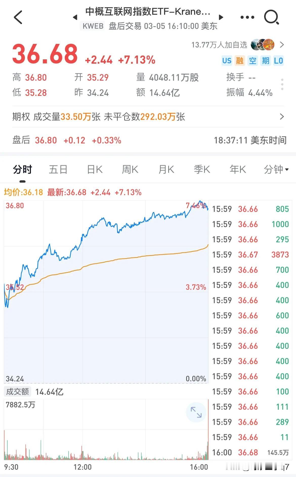 昨晚中概股爆涨，牛市号角响起？有点激动！

一觉醒来，中概股暴涨7个多点，又开启