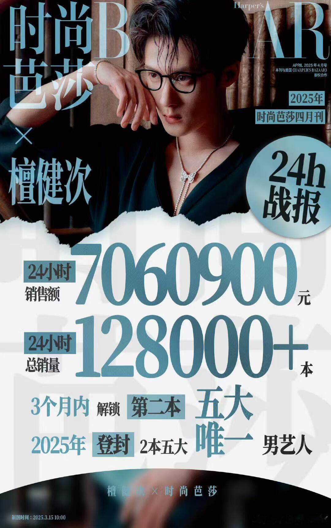 檀健次时尚芭莎销量男星第一檀健次 时尚芭莎 销量 700w➕[哆啦A梦吃惊]，3