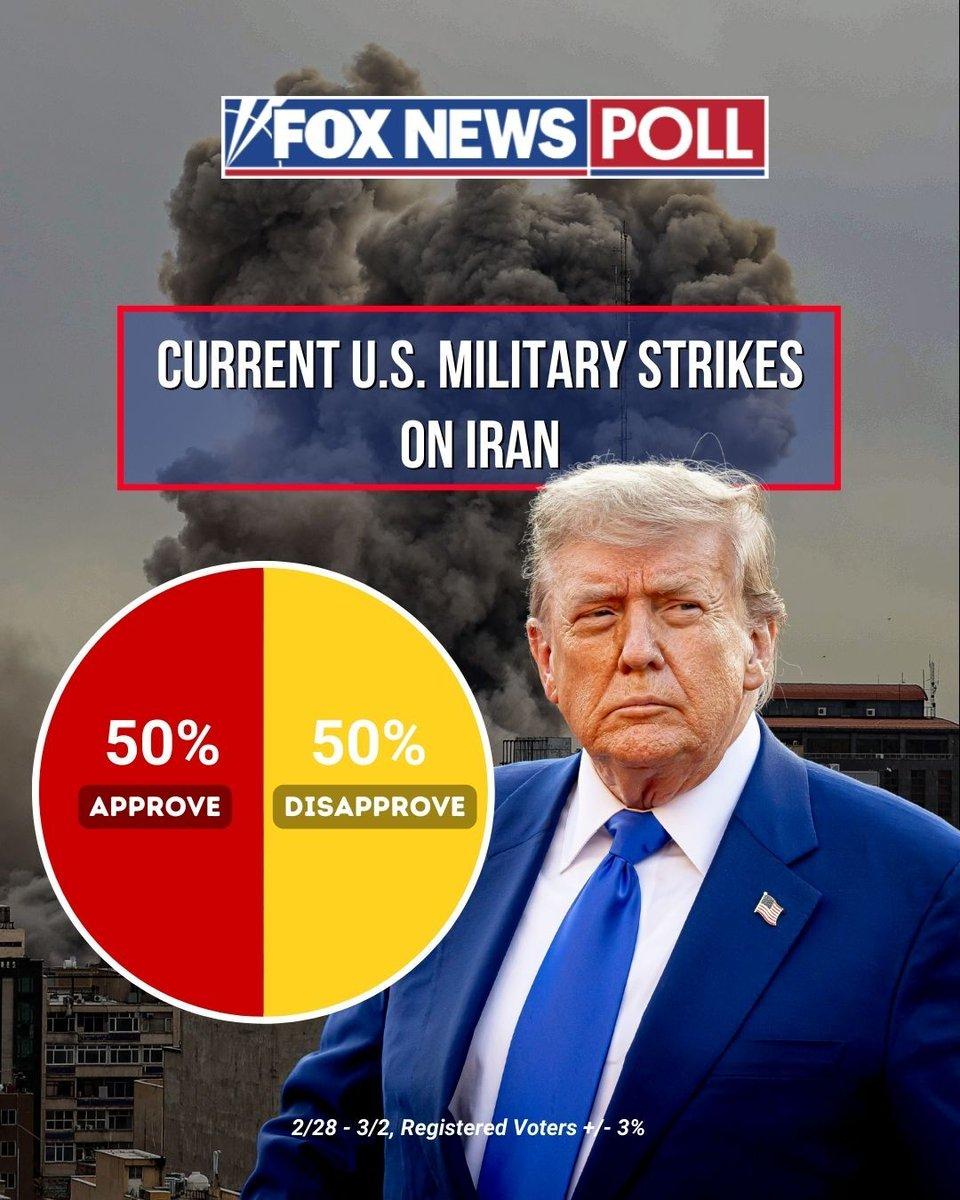 美国福克斯新闻民调：
根据福克斯新闻最新民调显示，选民对美国对伊朗采取军事行动意
