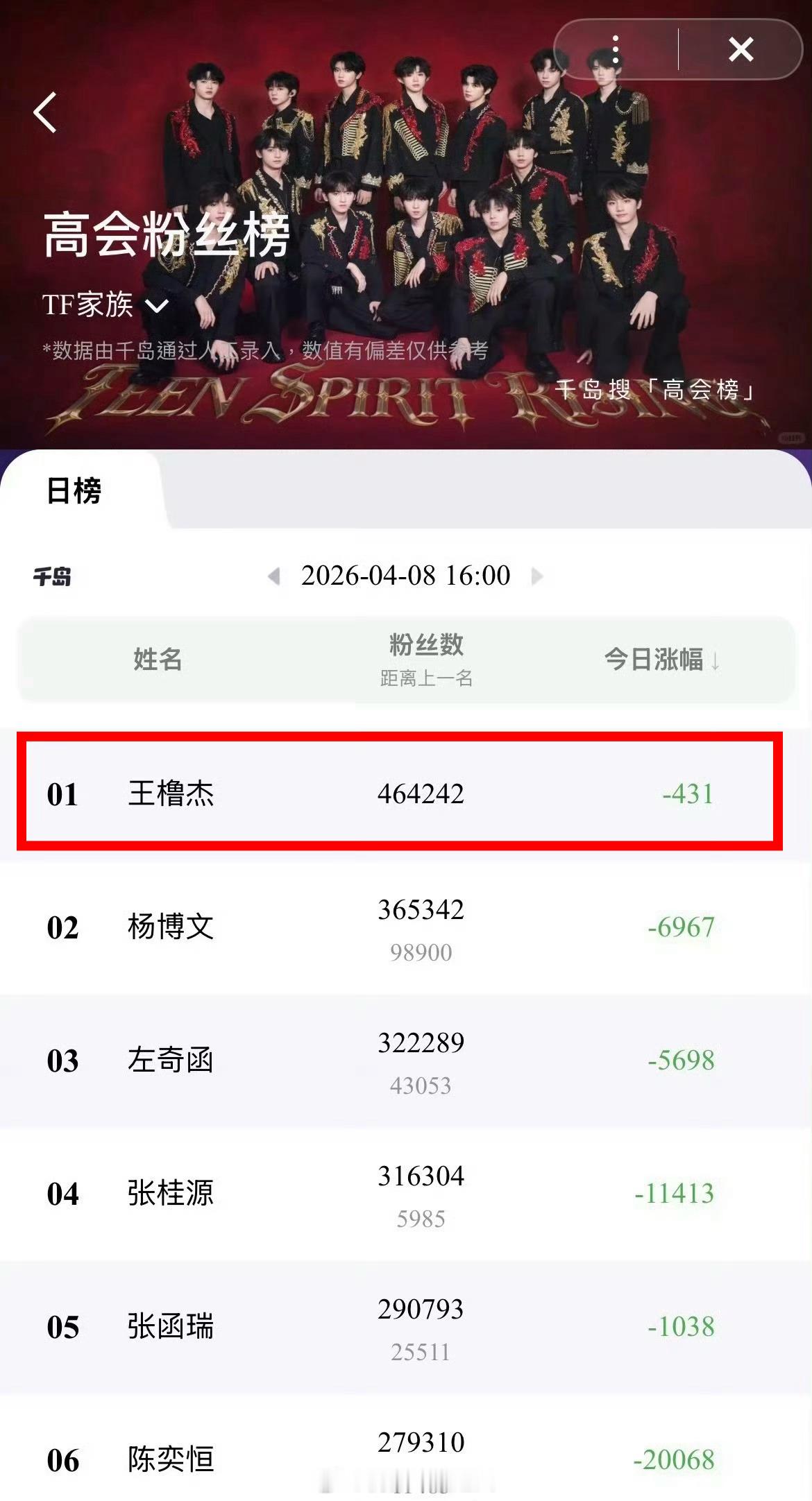 王橹杰高会粉丝数断层10w一番。。粉王橹杰真的有福了，实力和人气双冠🔥王橹杰高