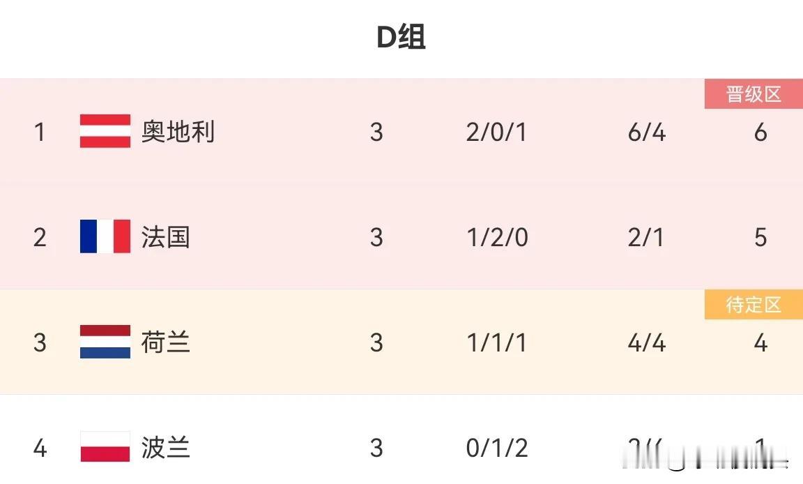 欧洲杯历史最差小组第二——法国🇫🇷

2进球，1个乌龙，1个点球！

法国?